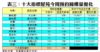表三：十大指標屋苑今周預約睇樓量變化