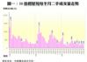 圖一：50指標屋苑每半月二手成交量走勢