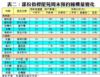 表二：部份指標屋苑周末預約睇樓量變化