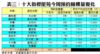 表三：十大指標屋苑今周預約睇樓量變化