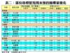 表二：部份指標屋苑周末預約睇樓量變化