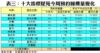 表三：十大指標屋苑今周預約睇樓量變化