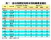 表二：部份指標屋苑周末預約睇樓量變化