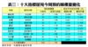 表三：十大指標屋苑今周預約睇樓量變化