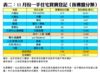 表二：11月份一手住宅買賣登記﹙按樓盤分類﹚