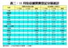 表二：11月份店舖買賣登記分區統計