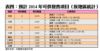 表四：預計2014年可供發售項目（按地區統計）