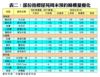 表二：部份指標屋苑周末預約睇樓量變化
