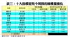 表三：十大指標屋苑今周預約睇樓量變化