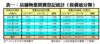 表一：店舖物業買賣登記統計﹙按價值分類﹚
