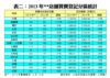 表二：2013年**店舖買賣登記分區統計