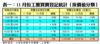 表一：11月份工廈買賣登記統計﹙按價值分類﹚