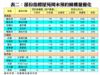 表二：部份指標屋苑周末預約睇樓量變化