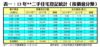 表一：13年**二手住宅登記統計（按價值分類）