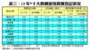 表三：13年*十大熱賣屋苑買賣登記狀況