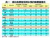 表二：部份指標屋苑周末預約睇樓量變化