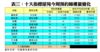 表三：十大指標屋苑今周預約睇樓量變化