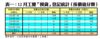 表一：12月工廈「摸貨」登記統計﹙按價值分類﹚
