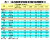 表二：部份指標屋苑周末預約睇樓量變化
