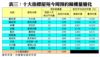 表三：十大指標屋苑今周預約睇樓量變化