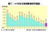 私宅落成數量按年統計