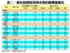 表二：部份指標屋苑周末預約睇樓量變化