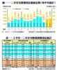 一二手住宅買賣登記量值走勢（每半年統計）