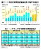 二手住宅買賣登記量值走勢（每半年統計）