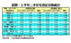 上半年二手住宅登記分區統計