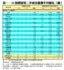 表一：50指標屋苑二手成交量價半月變化（續）