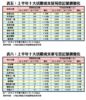 表五：上半年十大活躍成交屋苑登記量價變化、表六：上半年十大活躍成交豪宅登記量價變化