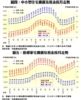 圖四：中小型住宅樓價及租金按月走勢、圖五：指標豪宅樓價及租金按月走勢