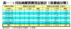 表一：1月份商廈買賣登記統計﹙按價值分類﹚