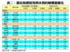 表二：部份指標屋苑周末預約睇樓量變化