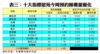 表三：十大指標屋苑今周預約睇樓量變化