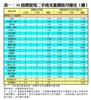 表一：50指標屋苑二手成交量價按月變化（續）