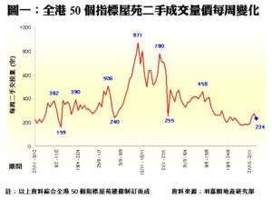 全港50個指標屋苑二手成交量價每周變化 全港50個指標屋苑二手成交量價每周變化
