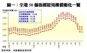 全港50個指標屋苑樓價變化一覽 全港50個指標屋苑樓價變化一覽