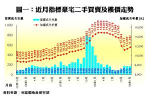 近月指標豪宅二手買賣及樓價走勢 近月指標豪宅二手買賣及樓價走勢